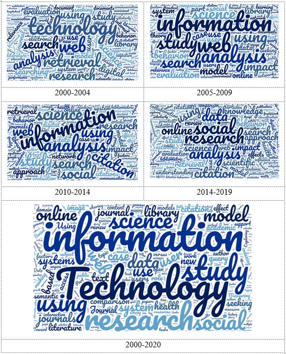 Top words in article titles
–five-year periods and 2000-2020