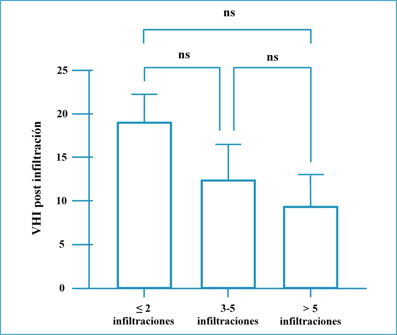 VHI post
infiltración según número de infiltraciones (p=0,1604, Anova test)