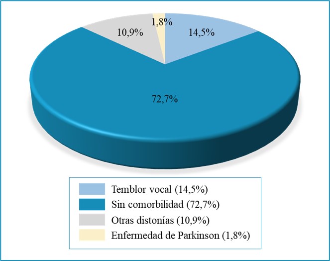 Presencia de comorbilidad neurológica en pacientes con distonía
laríngea