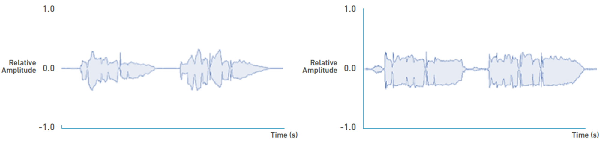 Original vocal
waveform (left), and over-compressed vocal waveform (right)