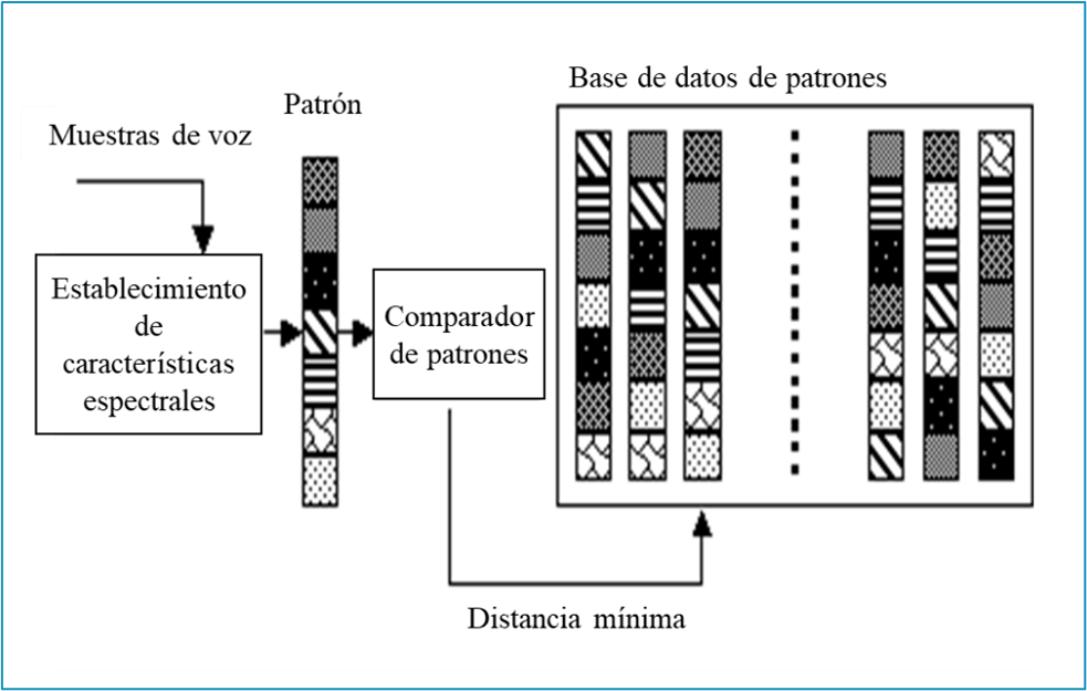 Comparación de patrones
con la base de datos.