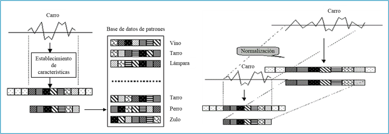 Selección significativa y
específica de una palabra /carro/