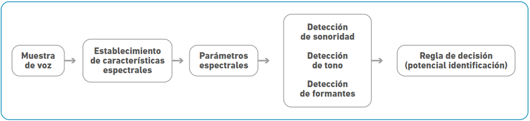 Selección de patrones.