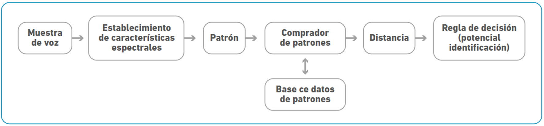 Comparación del patrón.