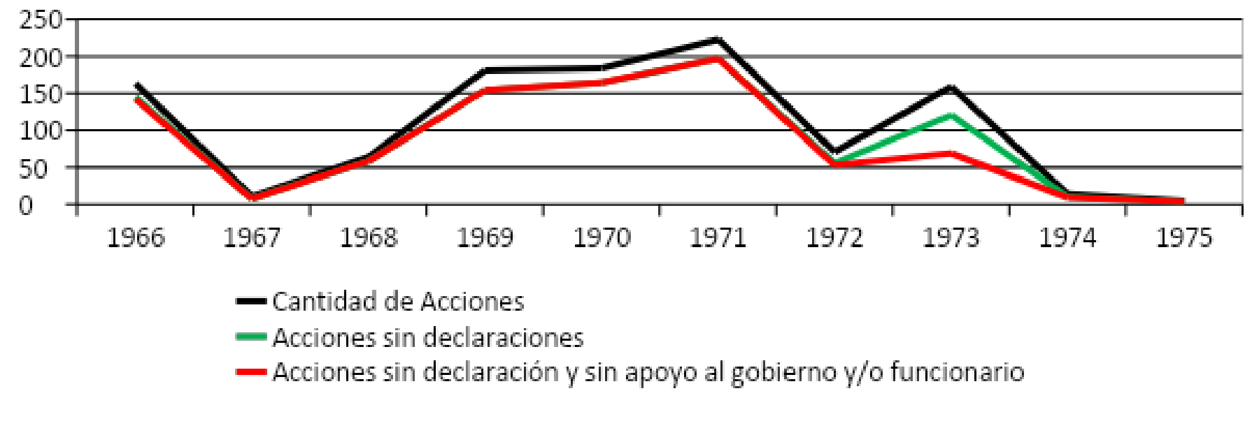 Gráfico  2. Evolución  anual comparada de la cantidad total de acciones
  del movimiento  estudiantil de la UNR, cantidad de esas acciones “sin declaración” y cantidad  de acciones “sin declaración y sin apoyo al gobierno y/o funcionario”, 
  28-06-1966 al  31-12-1975