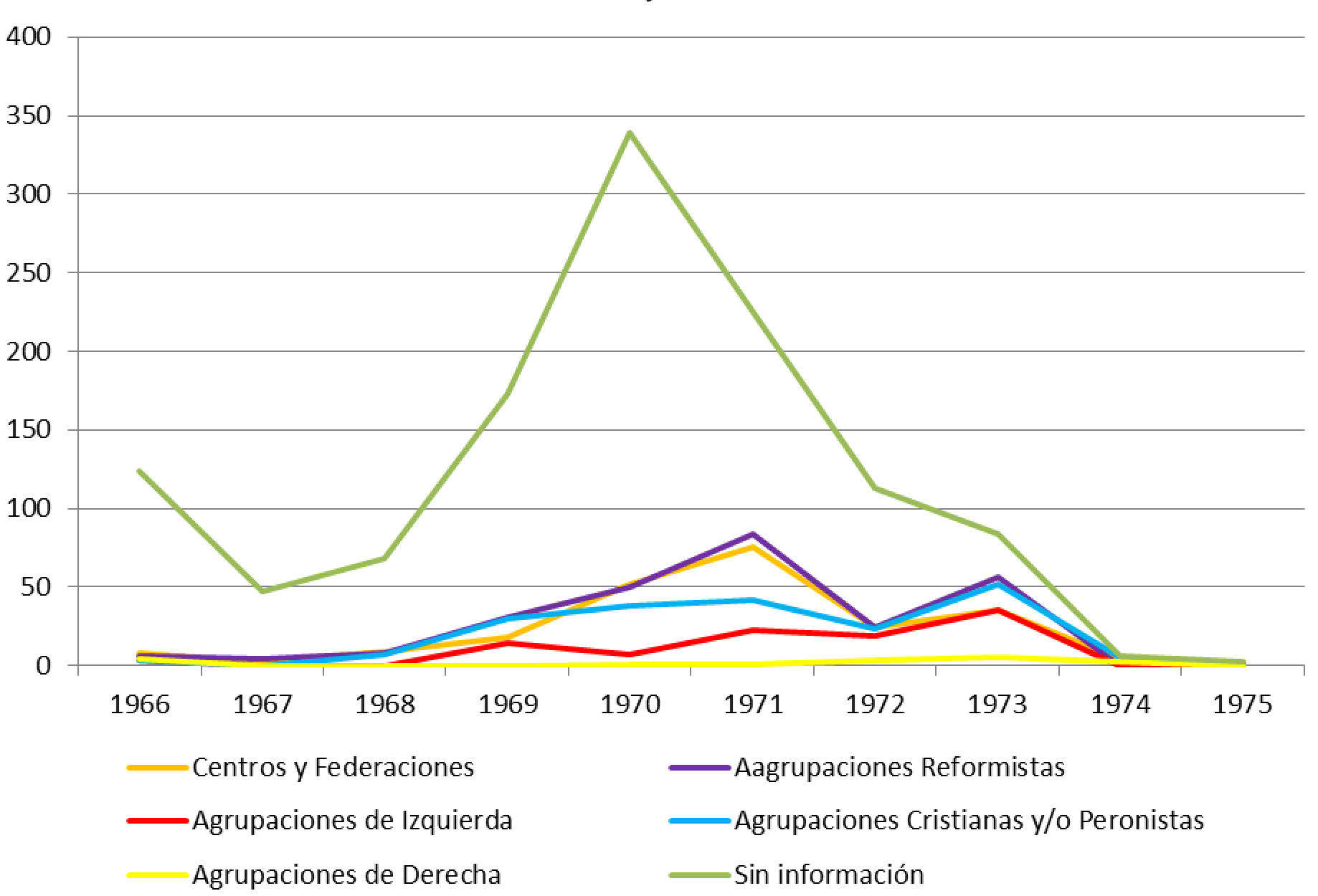 Gráfico  4. Protagonistas  de las acciones del movimiento estudiantil de la UNR, 28-06-1966 al 31-12-1975