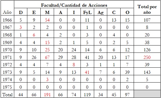 Tabla 1. Cantidad  de acciones estudiantiles por Facultad de la UNR, julio de 1966 - diciembre de  19755