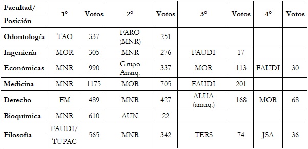 Tabla 2
  Resultados de las elecciones de centros de  estudiantes de 1973 en la UNR