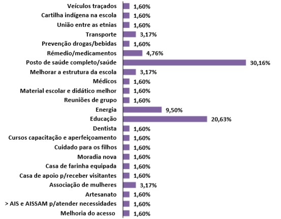 Gráfico 5 - Demandas femininas mapeadas a partir da pesquisa de campo