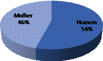 Gráfico 1 -
Docentes por gênero