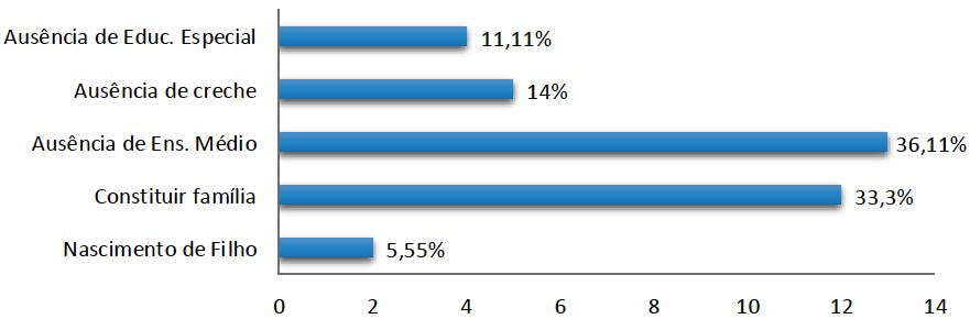 Gráfico 3 - Motivações para não estudar