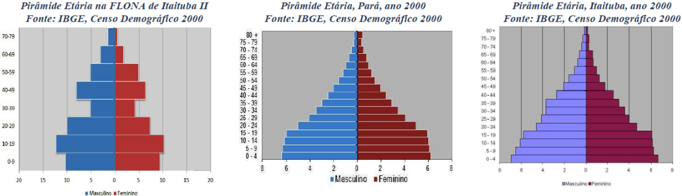 Pirâmides etárias- FLONA de
Itaituba II, estado do Pará e Município de Itaituba