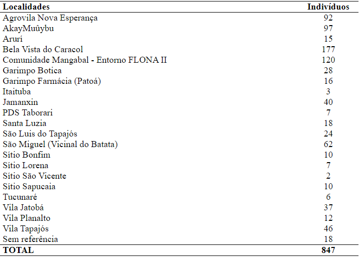 Distribui&ccedil;&atilde;o da popula&ccedil;&atilde;o por
comunidade na FLONA de Itaituba II.