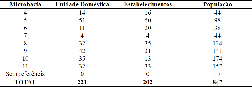Distribuição
das Unidades Domésticas, Estabelecimentos e População por Microbacia da FLONA
de Itaituba II.