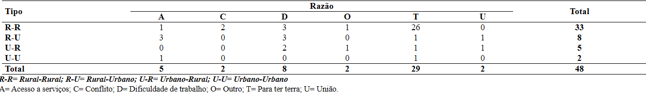 Tipo e razão da migração na FLONA de Itaituba II