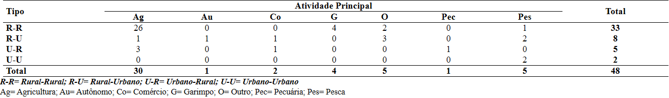 Tipo de migração e atividade principal na FLONA de Itaituba
II