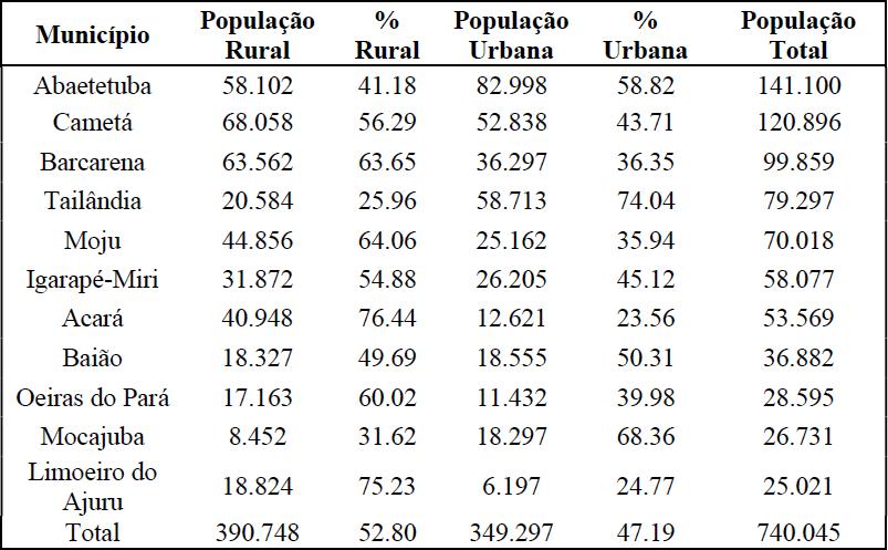 Popula&ccedil;&otilde;es do Baixo Tocantins.