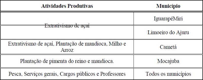 Atividades Produtivas