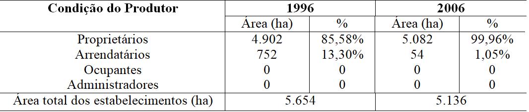 Condição do Produtor Rural e
área total dos estabelecimentos rurais de Canitar: 1996 - 2006