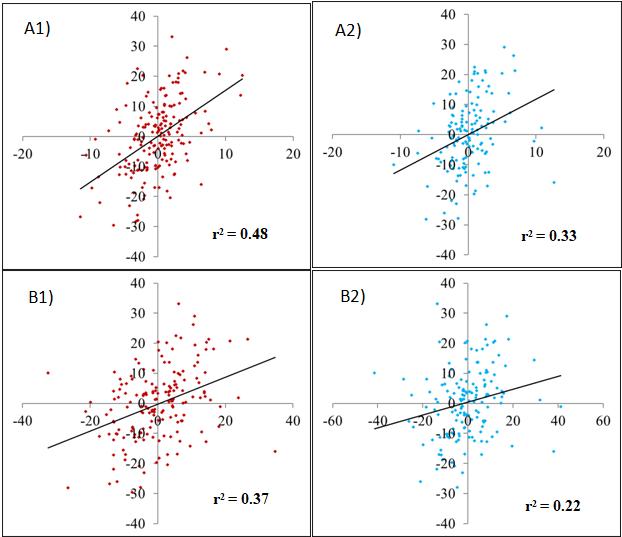 Scatterplots showing
monthly OLR and ozone correlations 