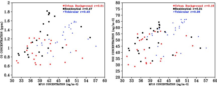 Scatterplots of the correlations between the average weekly cycles of CO and PM10 (left) and NO2 and PM10 (right) for the U-BG, residential and vehicular sites.