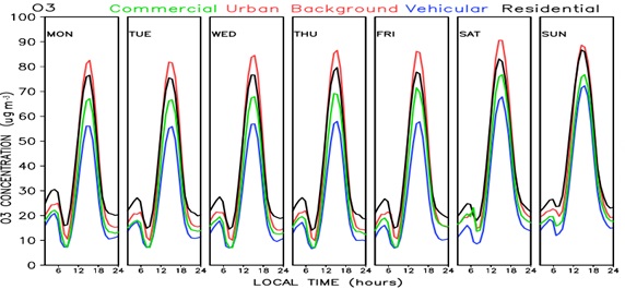 Weekly cycle of hourly CO (top), PM10,
NO, NO2 and O3 (bottom), for the assigned monitoring
points (commercial in green, U-BG in red, vehicular in blue, residential in
black)
