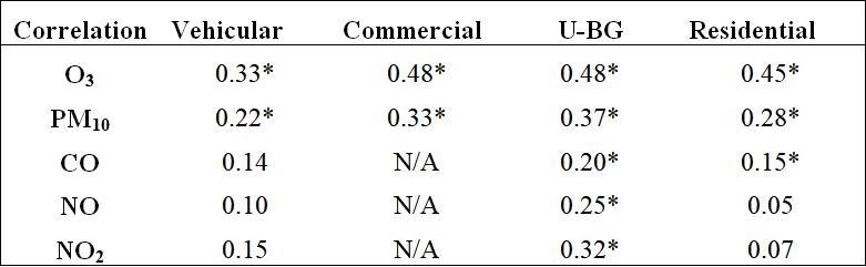 Correlation coefficient
between monthly means of OLR at 200 mb, from 1996-2011, and the selected
pollutants in the different urban land use classes