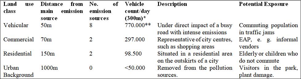 Land use classes as suggested by the WHO and characteristics of each site monitored