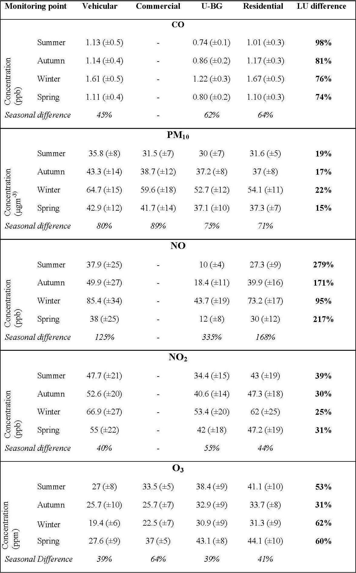 Comparison between the influences of land use
(bold, far right in each box) and seasonal variations (italic, bottom in each
box) in seasonal averages.