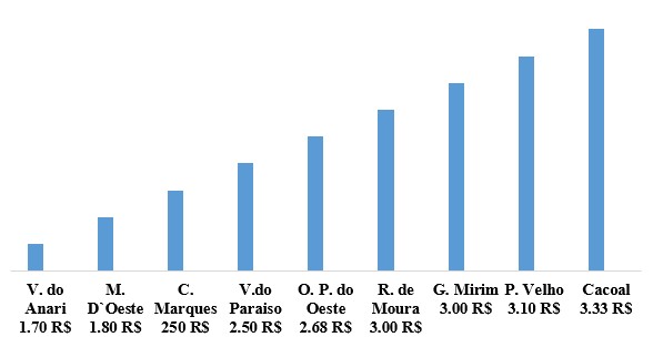 Preço médio do quilograma da borracha em 2018