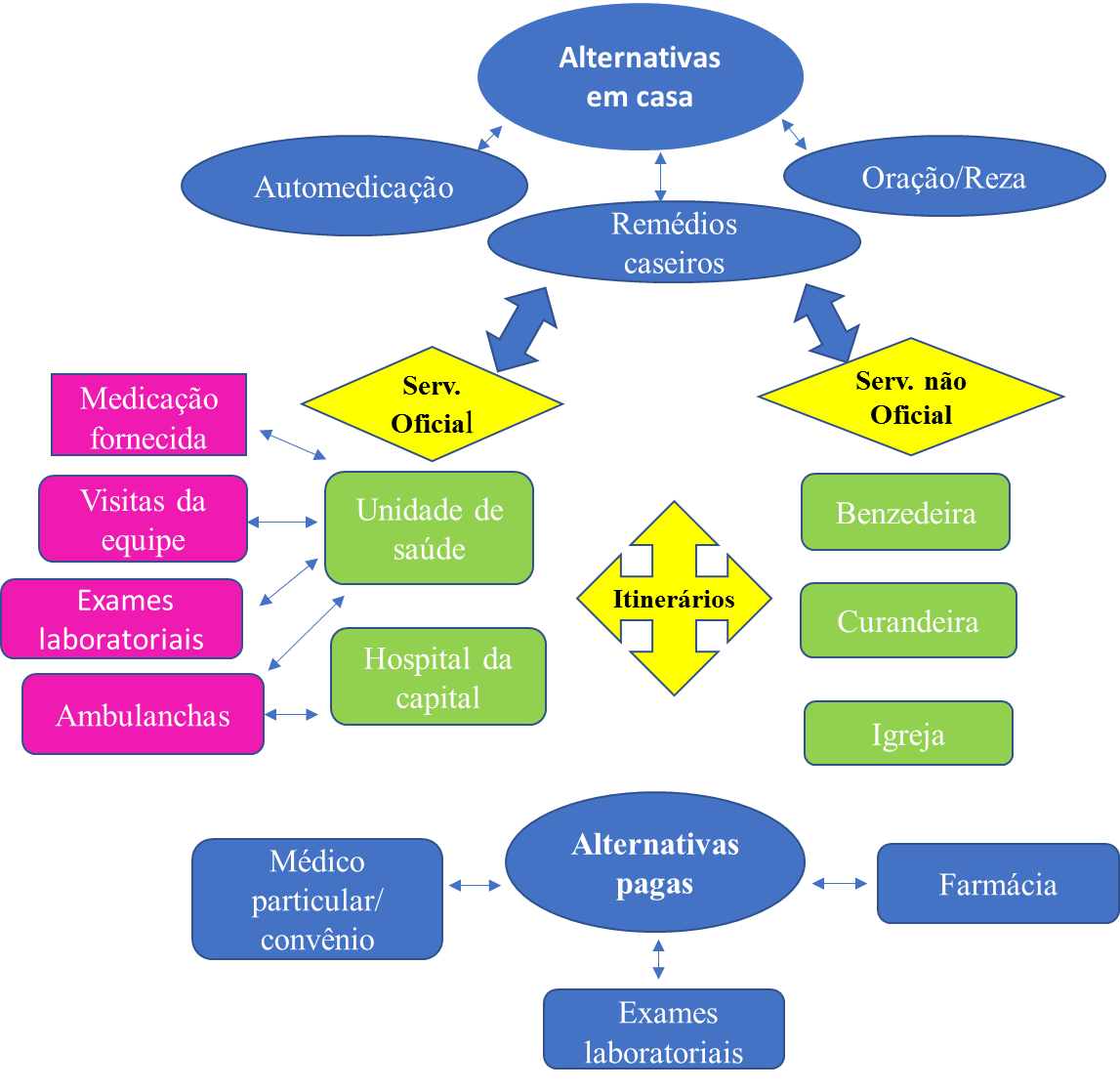 Diagrama dos itinerários de cuidado e cura nas comunidades ribeirinhas do baixo
Madeira
