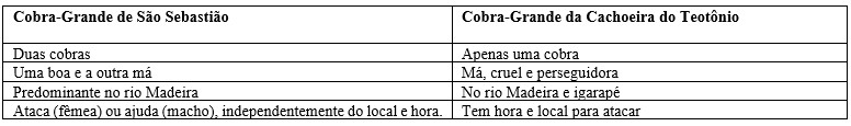 Cobra-Grande e as localidades