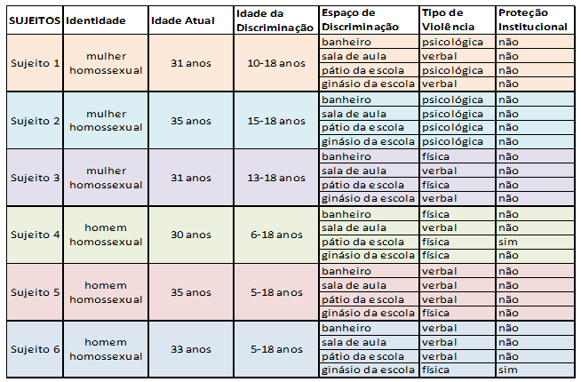 Tabela de caraterização da população homossexual entrevistada no Chile