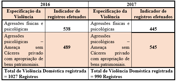 Ranking de ocorrência nos anos de 2016 e 2017 em
Ariquemes