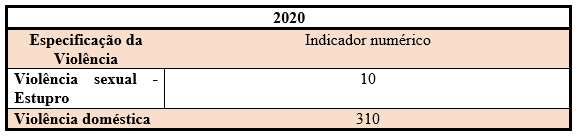 Violência
doméstica no primeiro semestre de 2020 em Ariquemes, RO