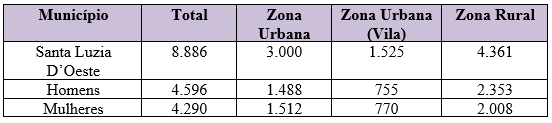 População de Santa Luzia D’Oeste
