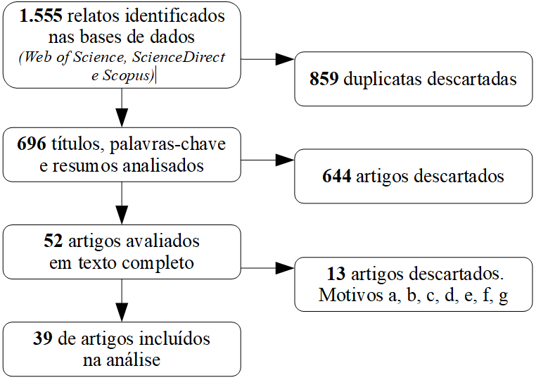 Fluxograma de análise de inclusão e exclusão