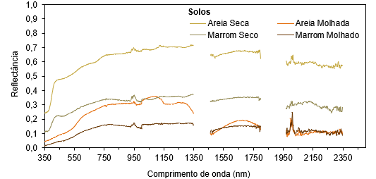 Espectro de reflectância dos
solos com coloração, granulometria e umidade distintos