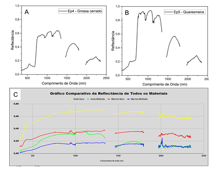  Exemplos de
gráficos elaborados pelos discentes para discussão dos espectros de
reflectância das espécies (A e B) e solos (C)