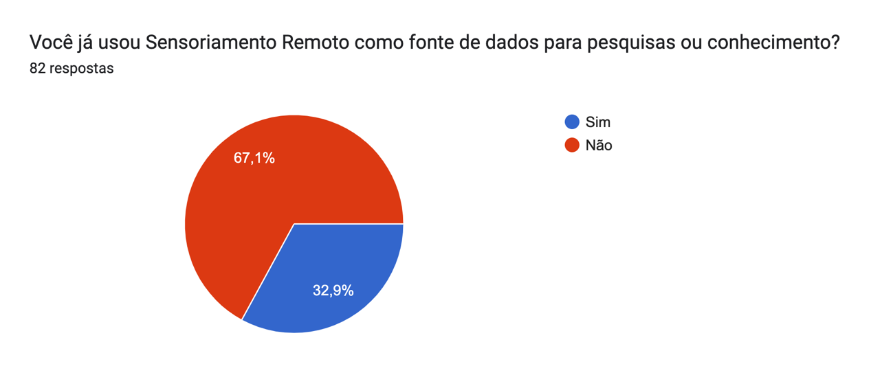 Você já utilizou o Sensoriamento Remoto como fonte de dados ou pesquisa?