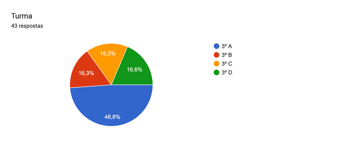Percentual de participação das turmas nos questionários