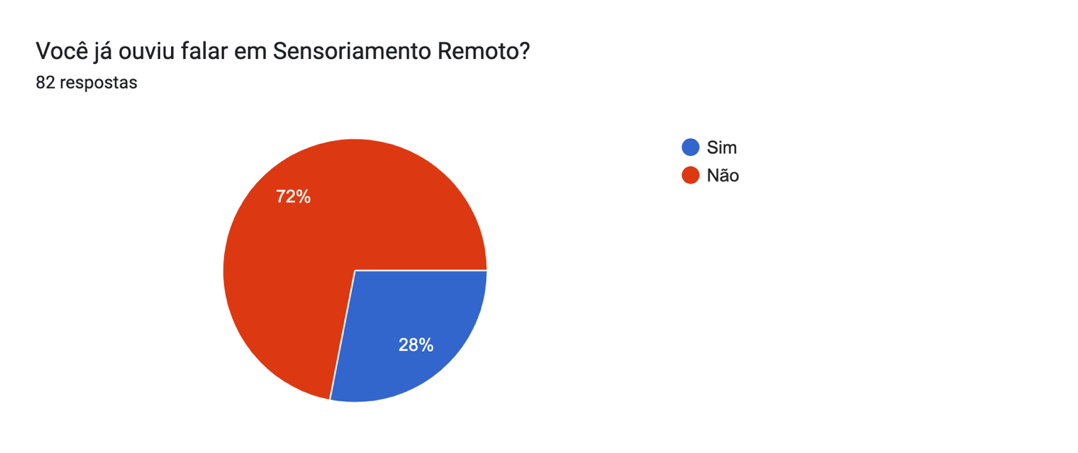 Você conhece o que é Sensoriamento Remoto?