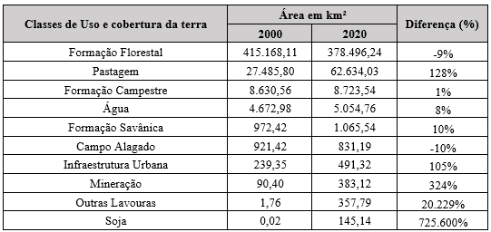 Uso da Terra no Amacro: Diferenças das
classes de uso entre os anos 2000 e 2020