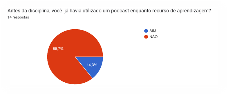 Gráfico 1 utilização de um podcast
como recurso de aprendizagem