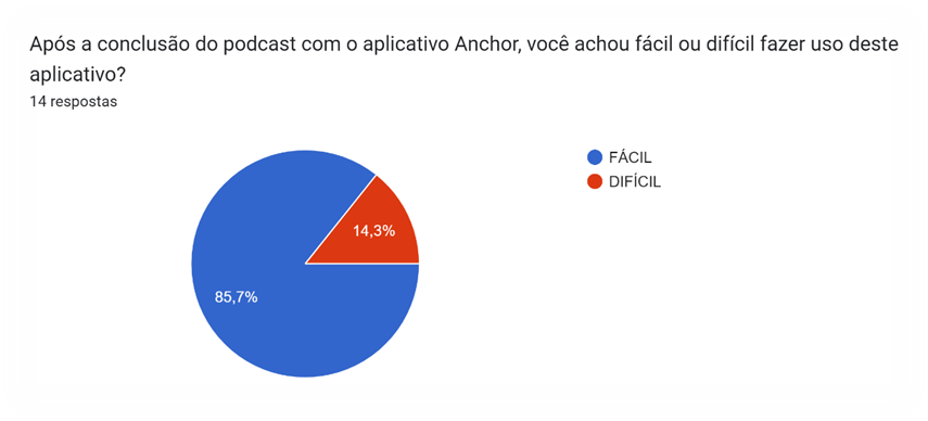 Gráfico
2 grau de dificuldades dos alunos