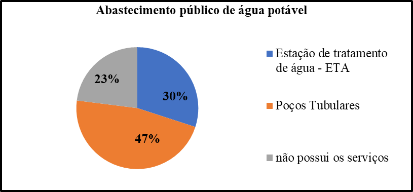 Abastecimento p&uacute;blico de &aacute;gua pot&aacute;vel