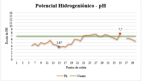 Gráfico
dos parâmetros de pH coletados em campo