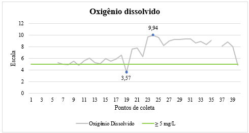 Gráfico dos parâmetros de Oxigênio
dissolvido coletados em campo