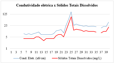 Correlação entre
condutividade elétrica e Totais sólidos dissolvidos