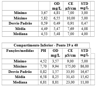 
Estatística descritiva dos parâmetros físico-químicos de qualidade da água do
baixo curso do rio Tarumã-Açu, no período de 10 de novembro de 2021